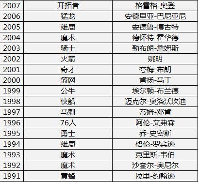 2003年nba选秀名单